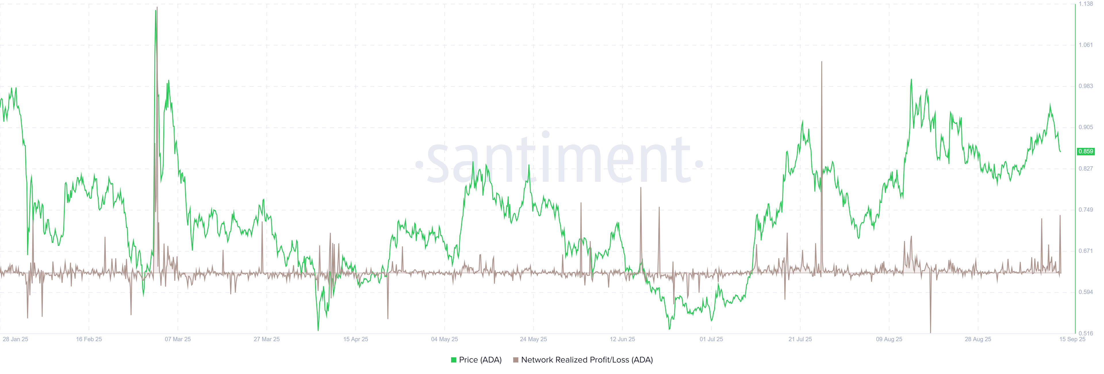 Cardano NPL chart. Source: Santiment